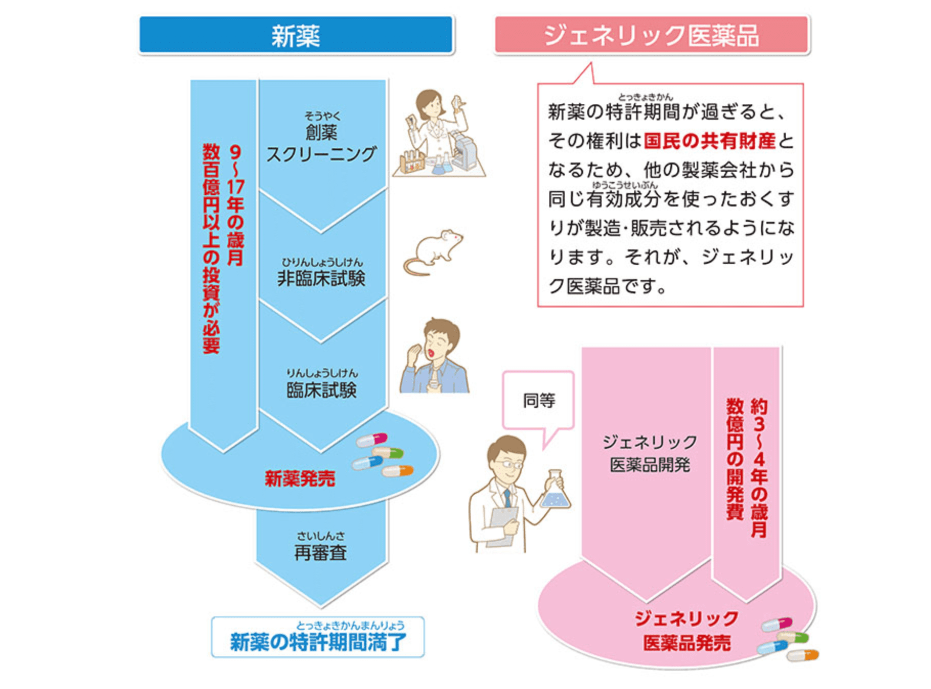 効果は同じのジェネリック医薬品を利用する